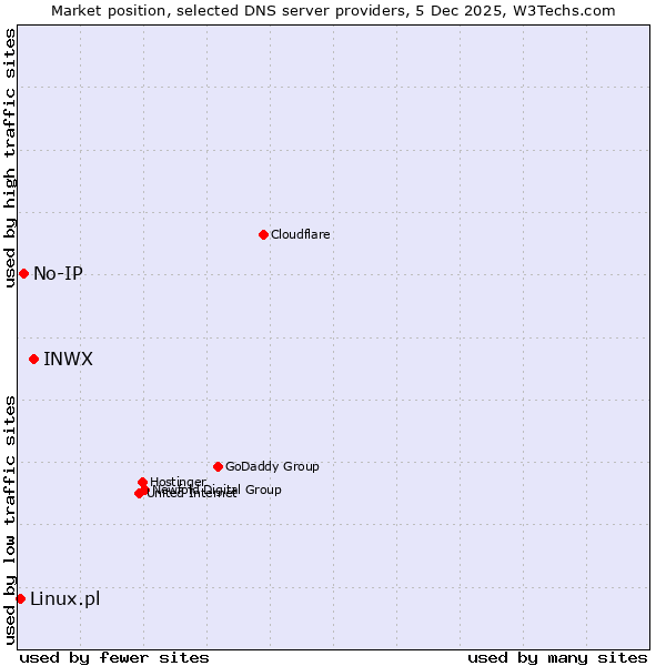 Market position of INWX vs. No-IP vs. Linux.pl