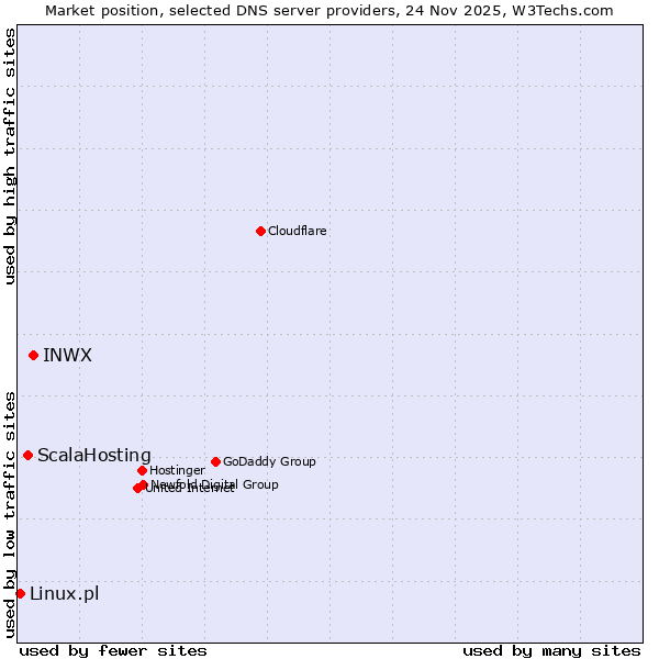 Market position of INWX vs. ScalaHosting vs. Linux.pl