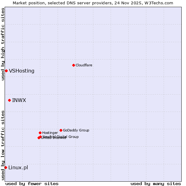 Market position of INWX vs. VSHosting vs. Linux.pl