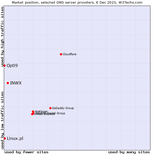Market position of INWX vs. Linux.pl vs. Opti9