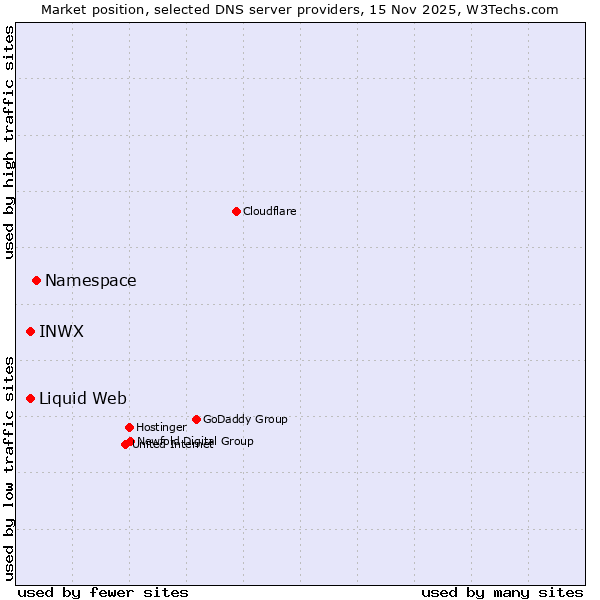 Market position of Namespace vs. Liquid Web vs. INWX