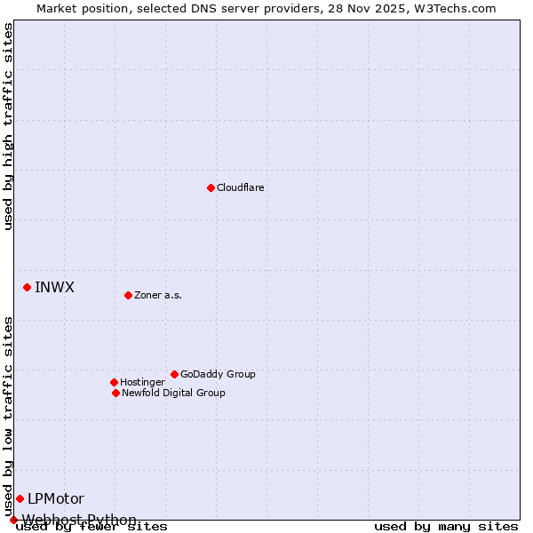 Market position of INWX vs. LPMotor vs. Webhost Python