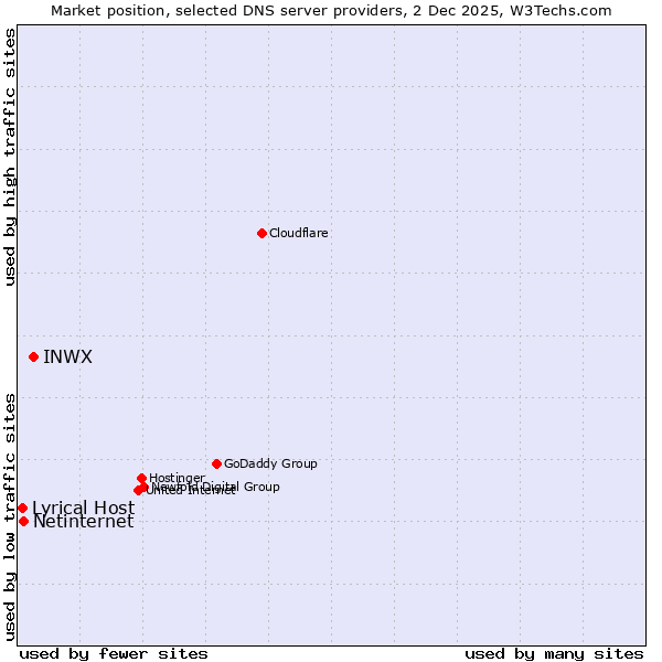 Market position of INWX vs. Netinternet vs. Lyrical Host