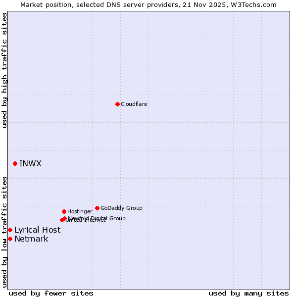 Market position of INWX vs. Lyrical Host vs. Netmark