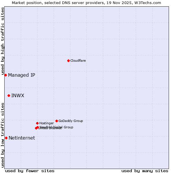 Market position of INWX vs. Netinternet vs. Managed IP