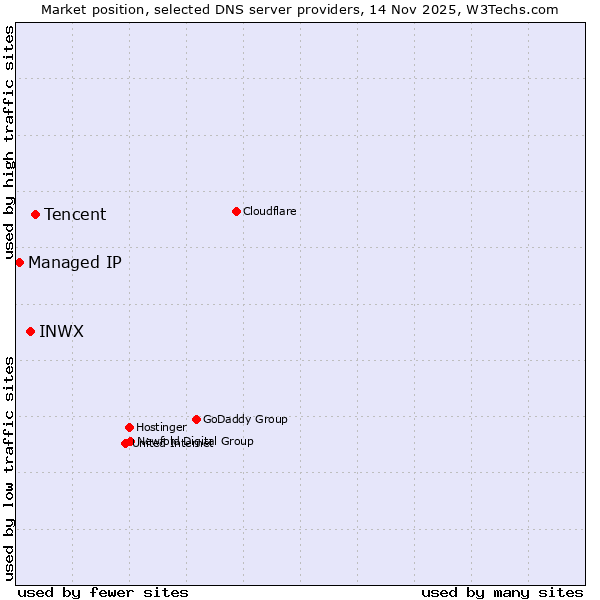 Market position of Tencent vs. INWX vs. Managed IP