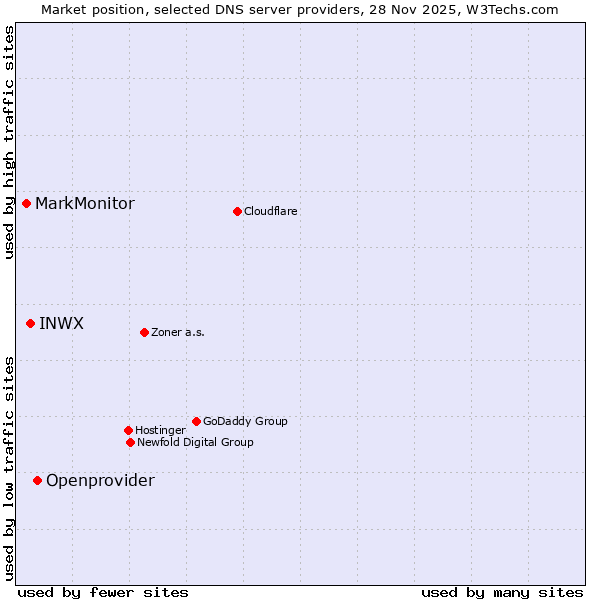 Market position of Openprovider vs. INWX vs. MarkMonitor