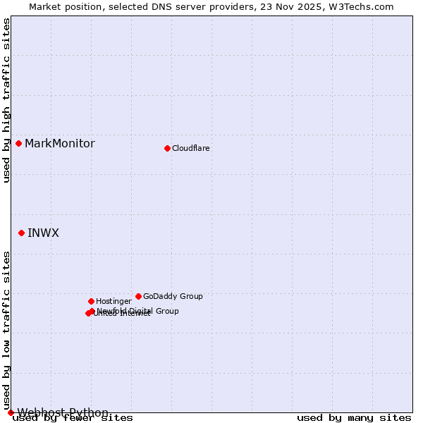 Market position of INWX vs. MarkMonitor vs. Webhost Python