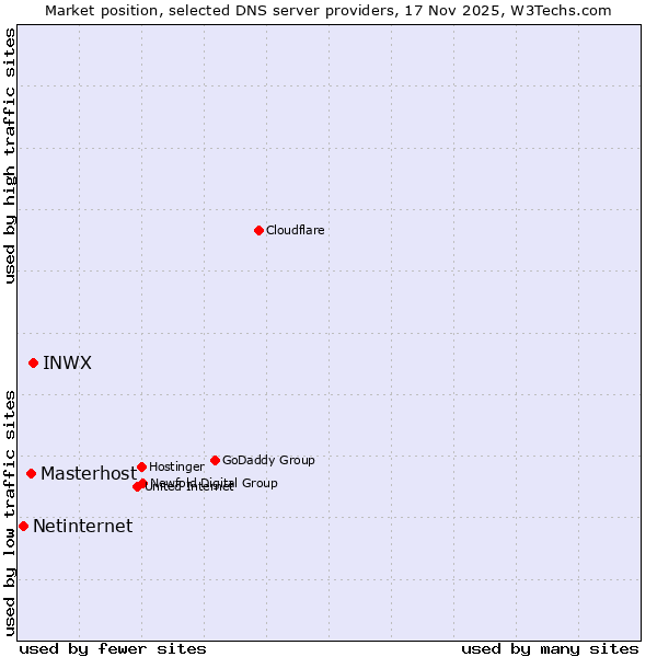 Market position of INWX vs. Masterhost vs. Netinternet