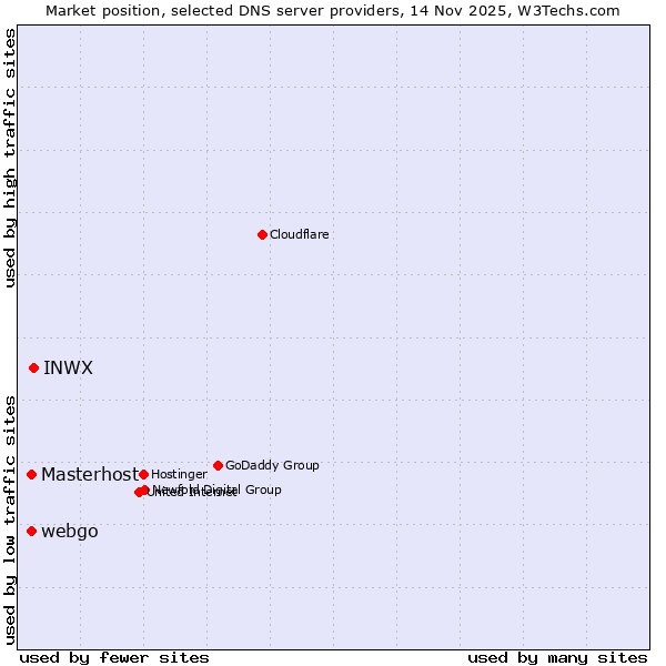 Market position of INWX vs. Masterhost vs. webgo