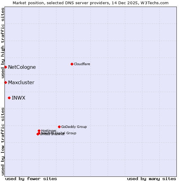 Market position of INWX vs. NetCologne vs. Maxcluster
