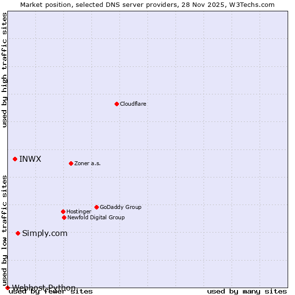 Market position of Simply.com vs. INWX vs. Webhost Python