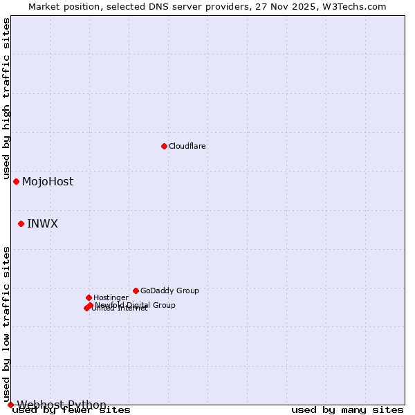 Market position of INWX vs. MojoHost vs. Webhost Python