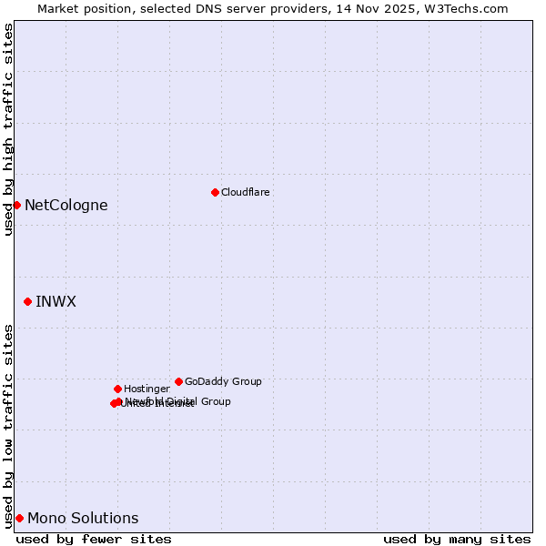 Market position of INWX vs. Mono Solutions vs. NetCologne
