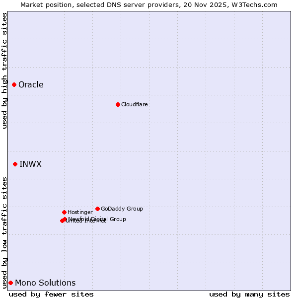 Market position of INWX vs. Oracle vs. Mono Solutions