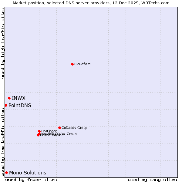 Market position of INWX vs. Mono Solutions vs. PointDNS