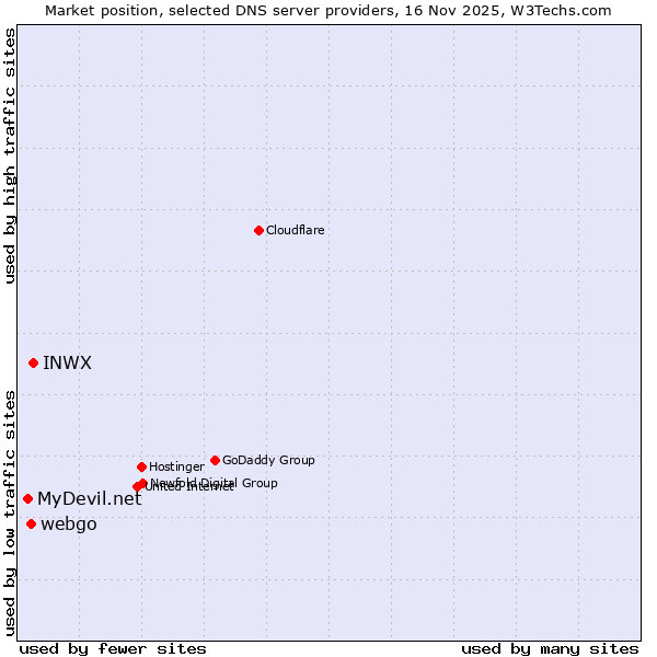 Market position of INWX vs. webgo vs. MyDevil.net