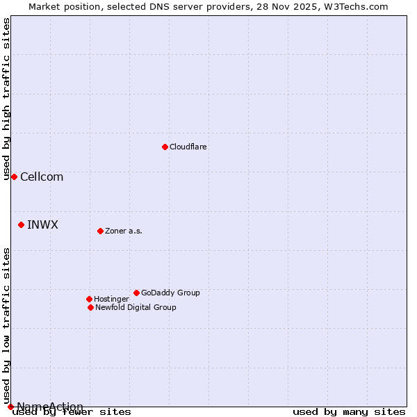 Market position of INWX vs. Cellcom vs. NameAction