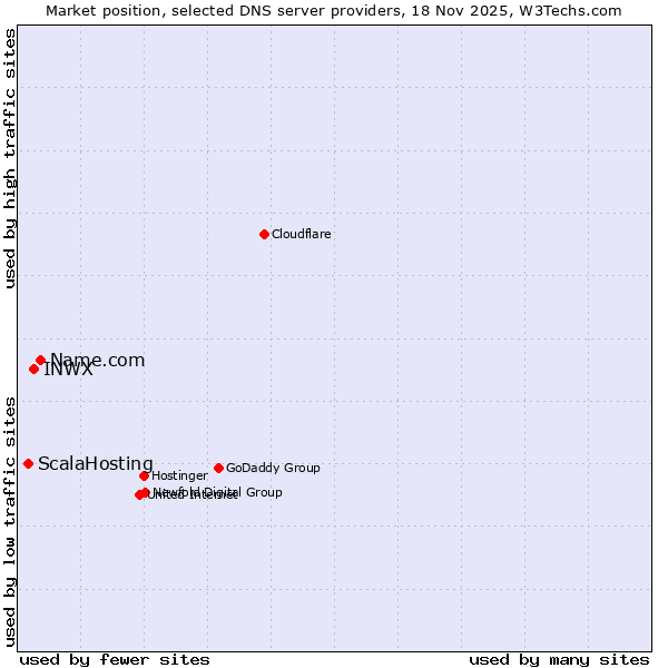 Market position of Name.com vs. INWX vs. ScalaHosting