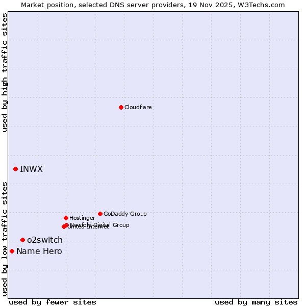 Market position of o2switch vs. INWX vs. Name Hero