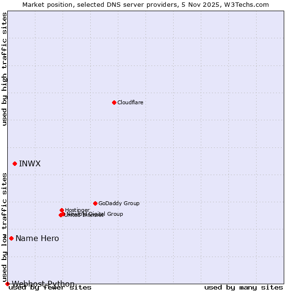 Market position of INWX vs. Name Hero vs. Webhost Python