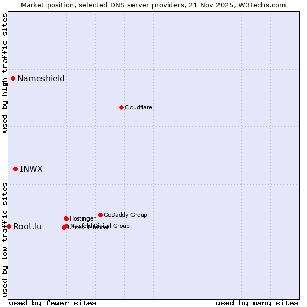 Market position of INWX vs. Nameshield vs. Root.lu