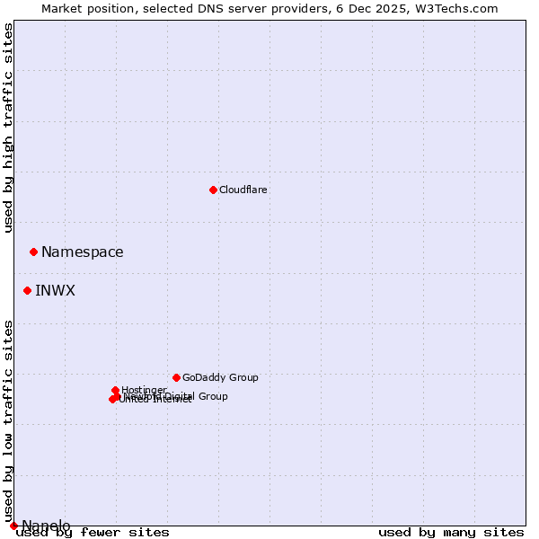 Market position of Namespace vs. INWX vs. Nanelo