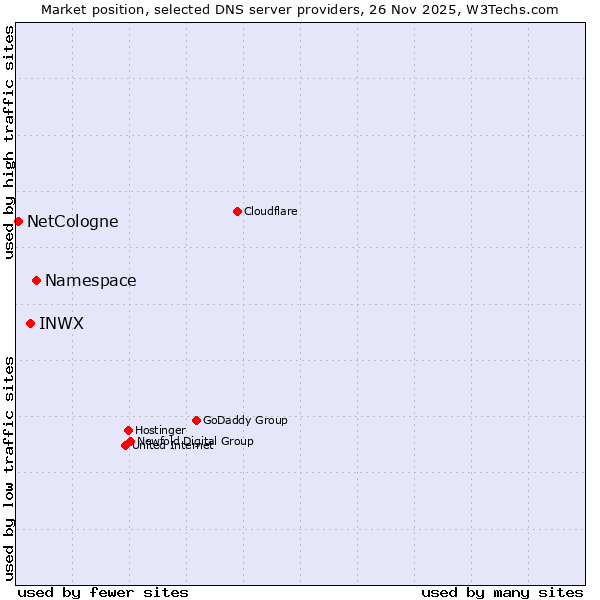 Market position of Namespace vs. INWX vs. NetCologne