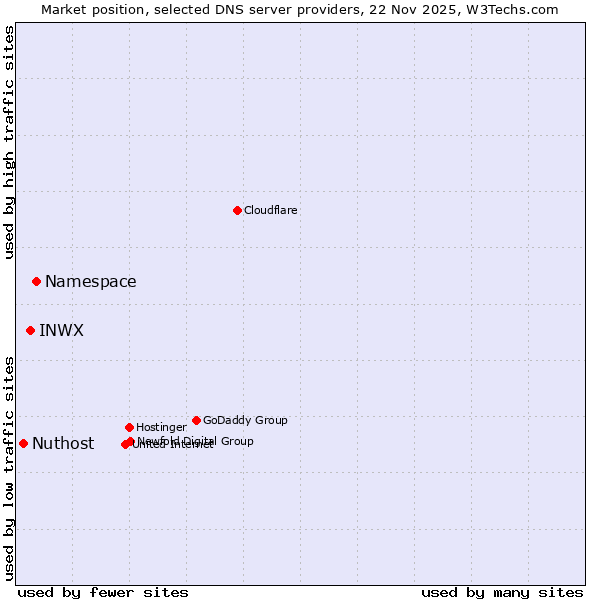 Market position of Namespace vs. INWX vs. Nuthost