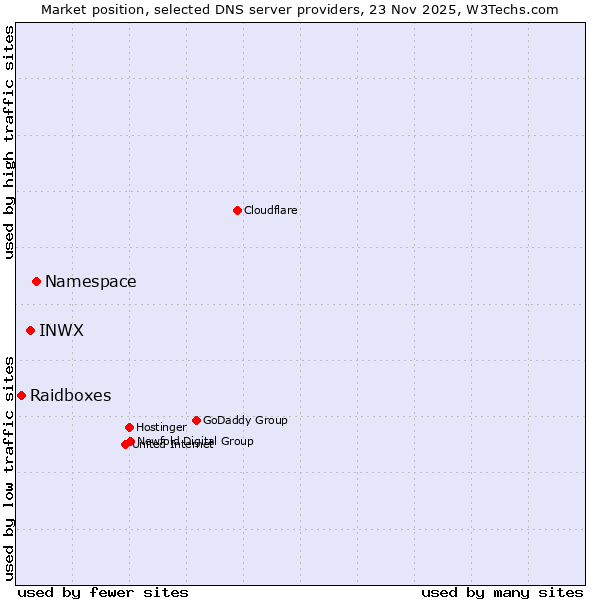 Market position of Namespace vs. INWX vs. Raidboxes