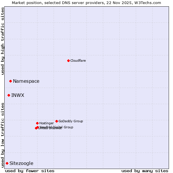 Market position of Namespace vs. INWX vs. Sitezoogle