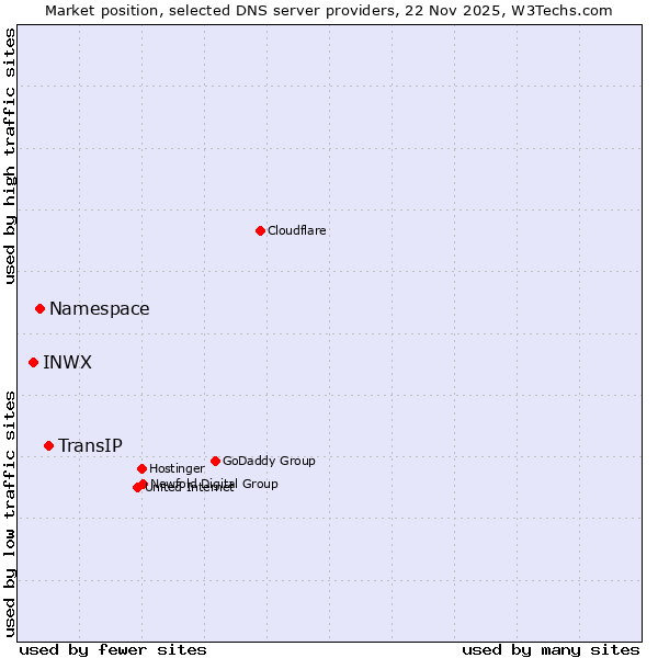 Market position of TransIP vs. Namespace vs. INWX