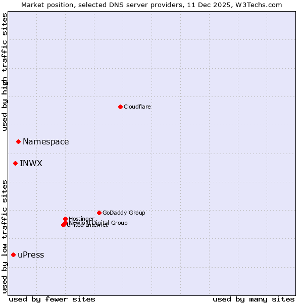 Market position of Namespace vs. INWX vs. uPress