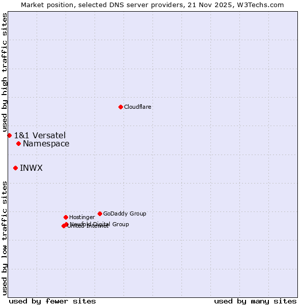 Market position of Namespace vs. INWX vs. 1&1 Versatel
