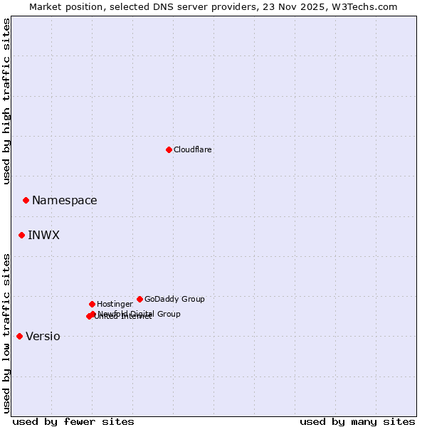 Market position of Namespace vs. INWX vs. Versio