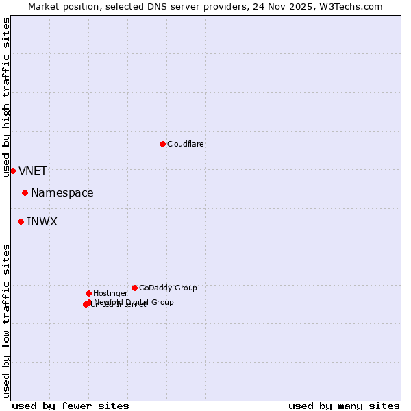 Market position of Namespace vs. INWX vs. VNET