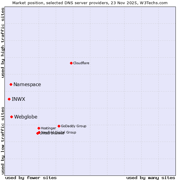 Market position of Webglobe vs. Namespace vs. INWX