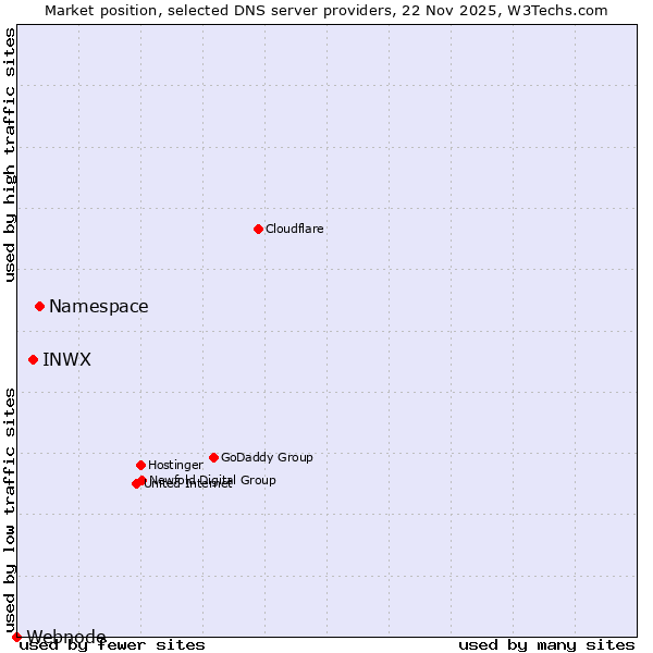 Market position of Namespace vs. INWX vs. Webnode