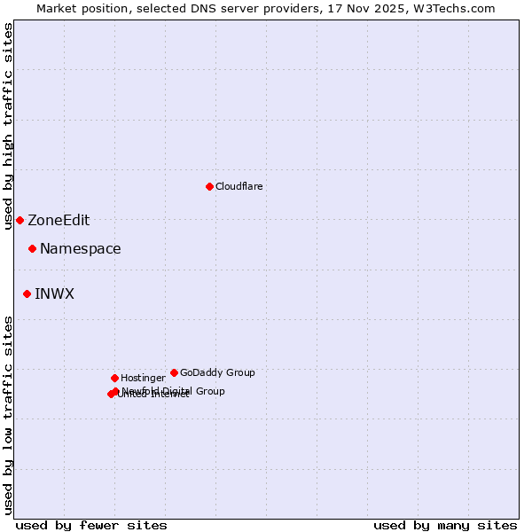 Market position of Namespace vs. INWX vs. ZoneEdit