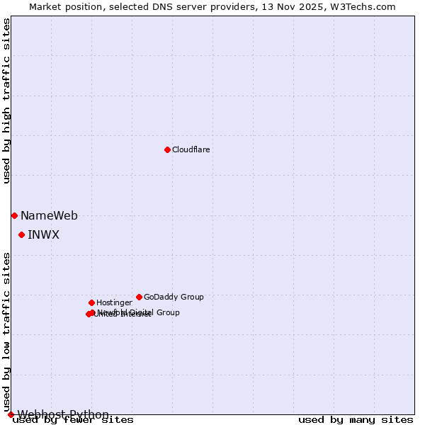 Market position of INWX vs. NameWeb vs. Webhost Python
