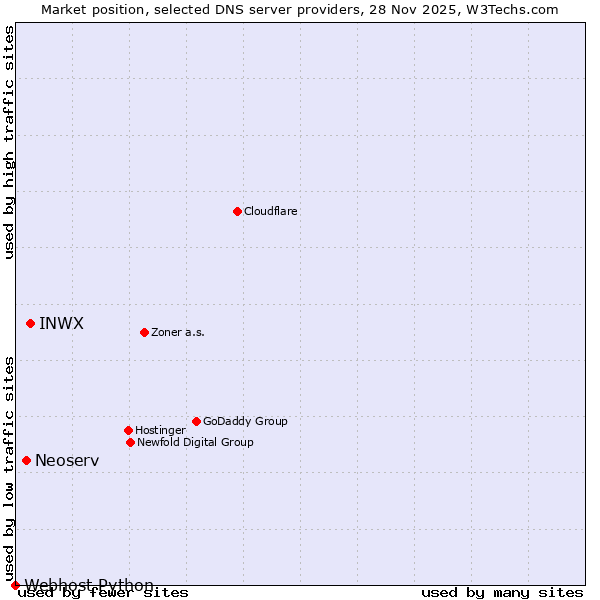 Market position of INWX vs. Neoserv vs. Webhost Python