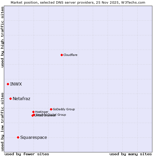 Market position of Squarespace vs. Netafraz vs. INWX