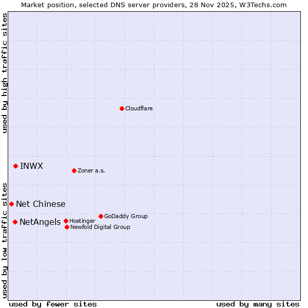 Market position of INWX vs. NetAngels vs. Net Chinese