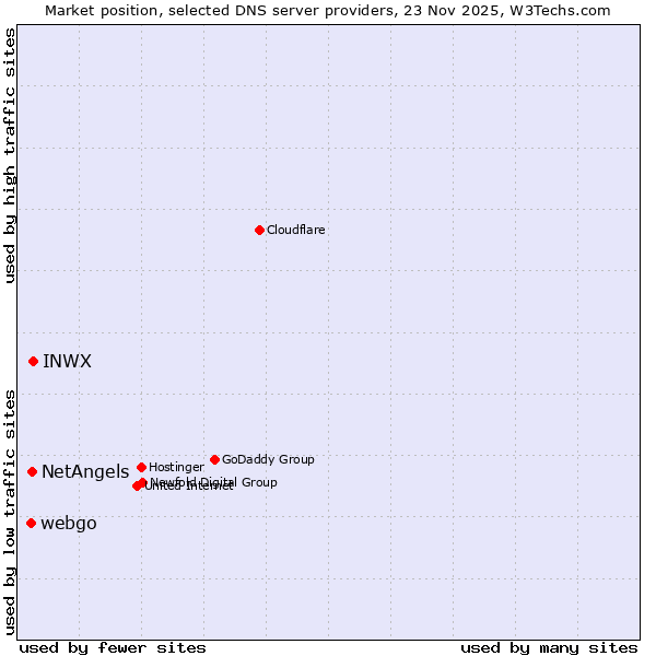 Market position of INWX vs. NetAngels vs. webgo