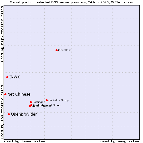 Market position of Openprovider vs. INWX vs. Net Chinese