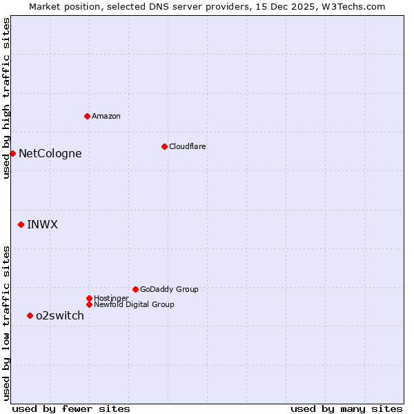 Market position of o2switch vs. INWX vs. NetCologne
