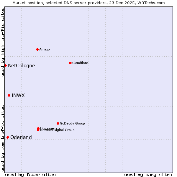 Market position of INWX vs. Oderland vs. NetCologne