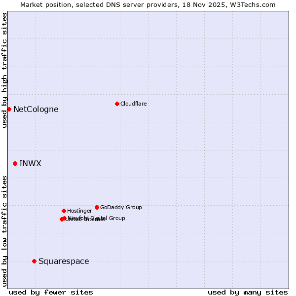 Market position of Squarespace vs. INWX vs. NetCologne