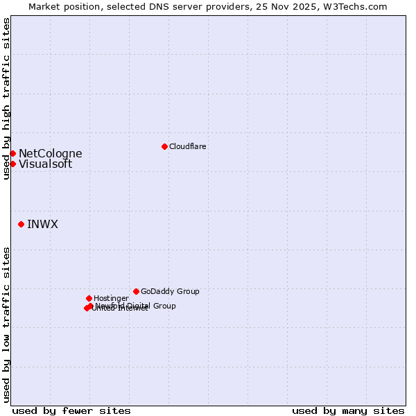 Market position of INWX vs. NetCologne vs. Visualsoft