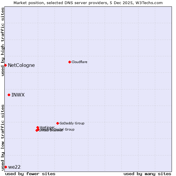 Market position of INWX vs. we22 vs. NetCologne